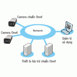 Chuẩn ONVIF là gì? Camera IP Onvif nghĩa là sao?