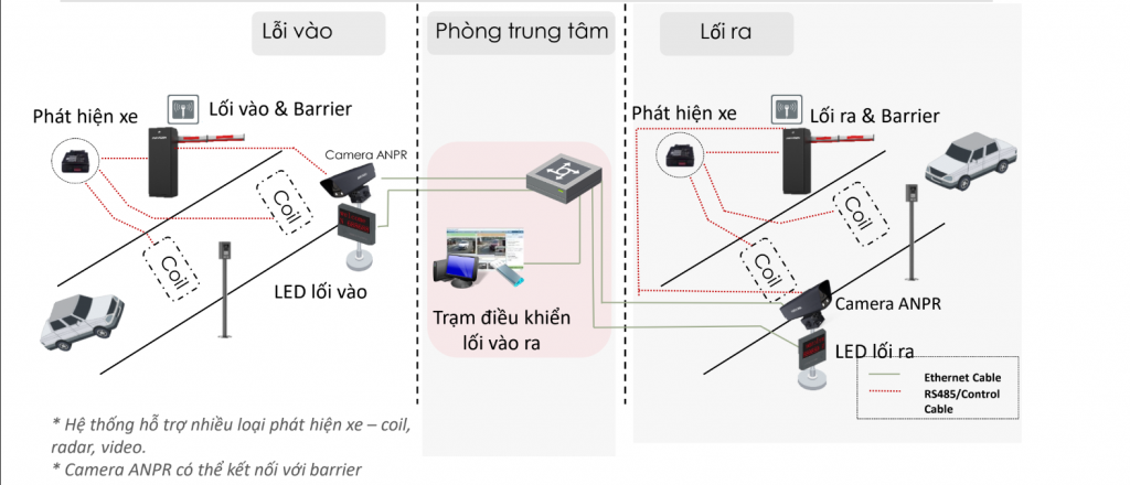 Camera quản lý bãi đỗ xe 2