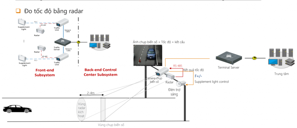 Camera tại trạm kiểm soát 1