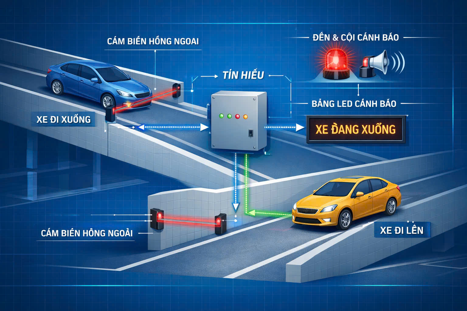 Hệ thống cảnh báo xe lên xuống tầng hầm bằng tia laze có dây sẽ cung cấp sự an tâm cho các lái xe mỗi khi lên xuống tầng hầm của các tòa nhà cao tầng, các bãi giữ xe tầng hầm và những góc khuất tầm nhìn bị hạn chế… giảm thiểu việc xảy ra va chạm, tai nạn…