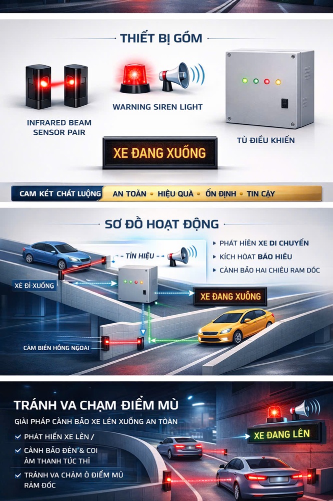 Hệ thống cảnh báo xe lên xuống tầng hầm bằng tia laze có dây sẽ cung cấp sự an tâm cho các lái xe mỗi khi lên xuống tầng hầm của các tòa nhà cao tầng, các bãi giữ xe tầng hầm và những góc khuất tầm nhìn bị hạn chế… giảm thiểu việc xảy ra va chạm, tai nạn…