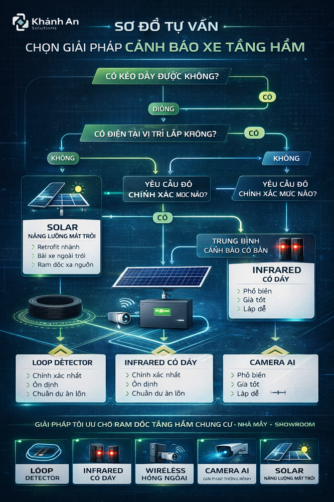 Giải pháp cảnh báo xe lên xuống tầng hầm của sẽ cung cấp sự an tâm cho các lái xe mỗi khi lên xuống tầng hầm của các tòa nhà cao tầng, các bãi giữ xe tầng hầm và những góc khuất tầm nhìn bị hạn chế… giảm thiểu việc xảy ra va chạm, tai nạn…