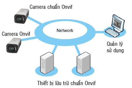 camera chuẩn onvif, camera IP, camera onvif, chuẩn onvif, chuẩn onvif là gì, Onvif, Chuẩn ONVIF là gì? Camera IP Onvif nghĩa là sao?