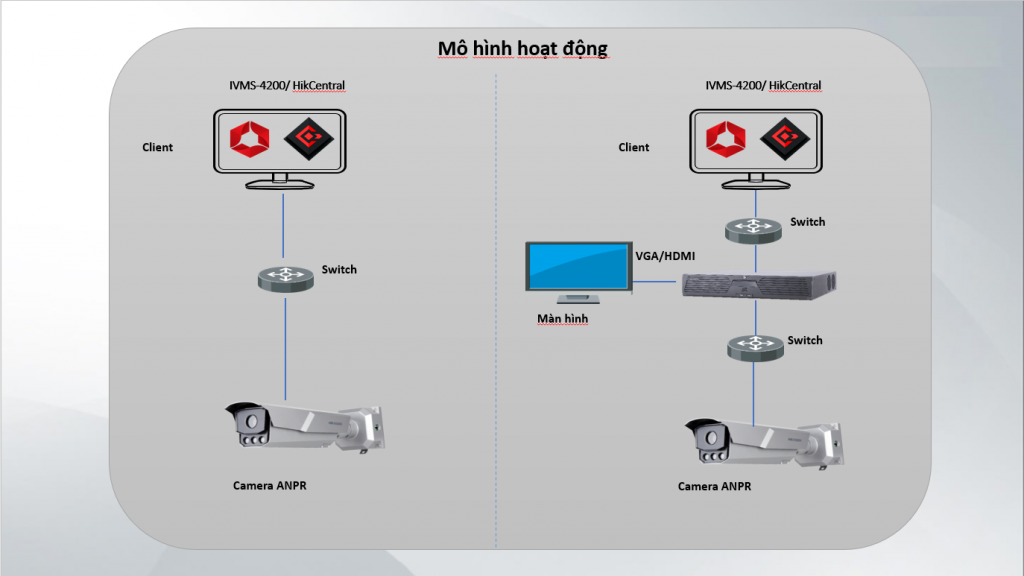 Mô hình hoạt động của camera nhận diện biển số