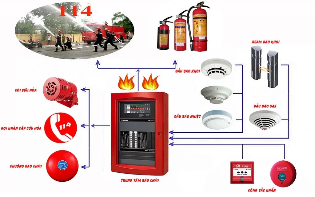 Chức năng của tủ trung tâm báo cháy