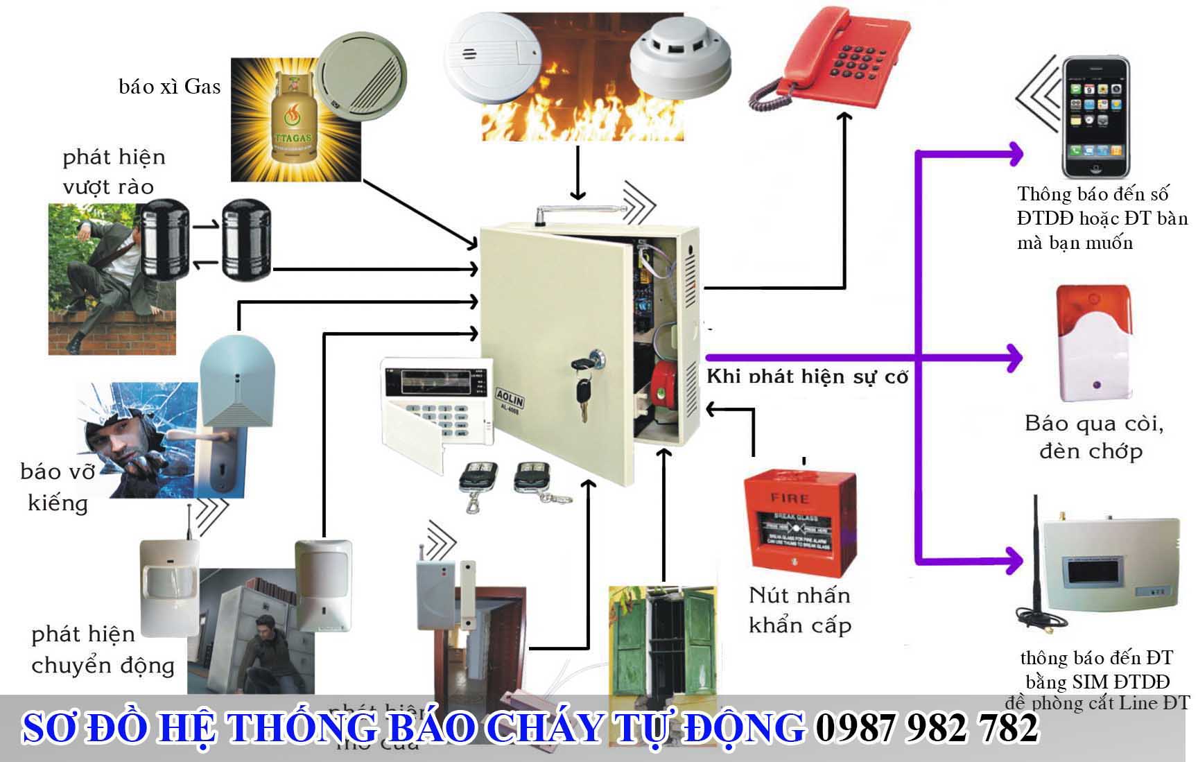 Hệ thống báo cháy tự động là gì?