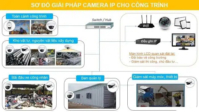 Giải pháp an ninh camera giám sát, báo động, máy chấm công cho công trình xây dựng