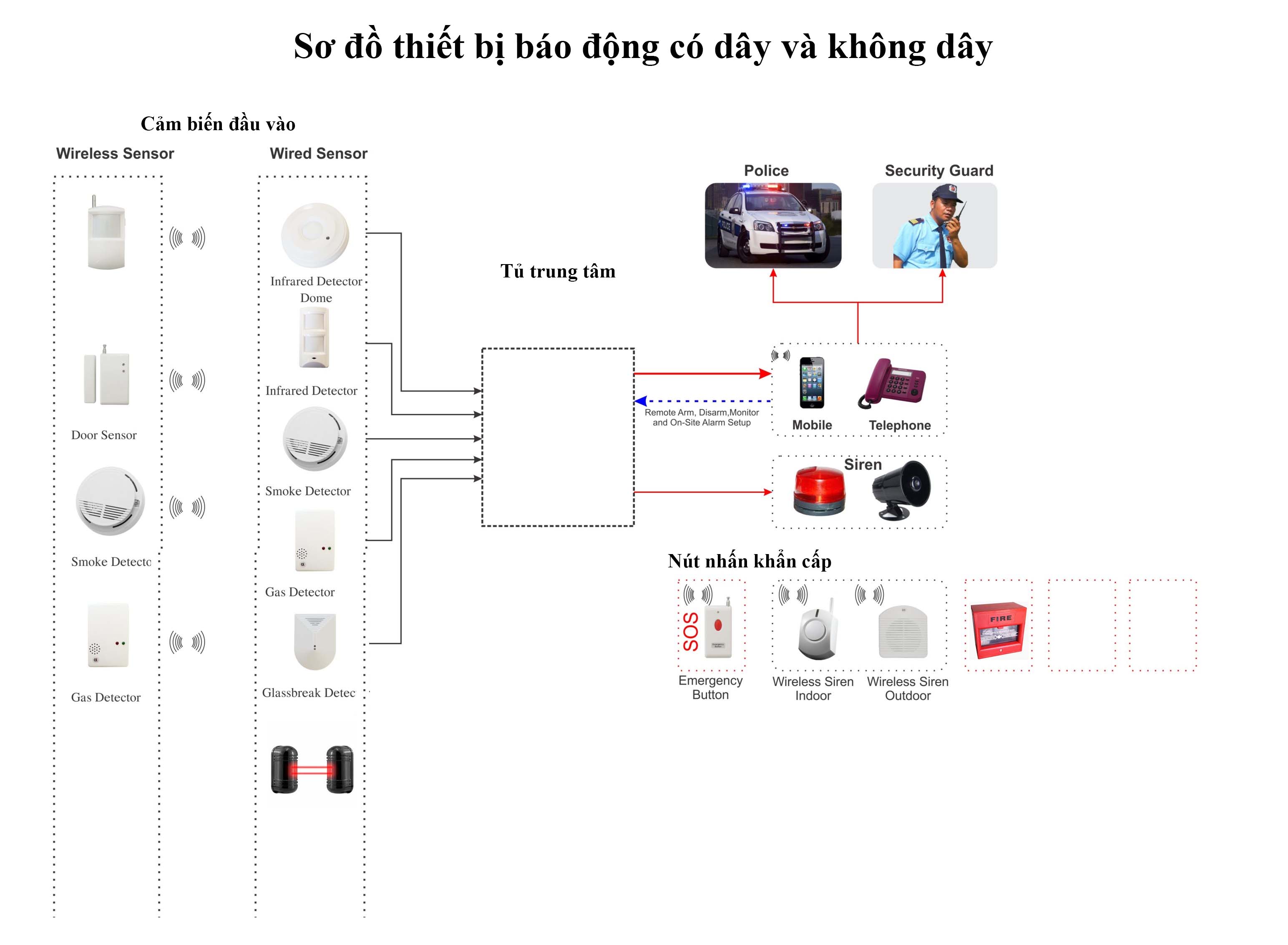 Giải pháp an ninh camera giám sát, báo động, máy chấm công cho công trình xây dựng