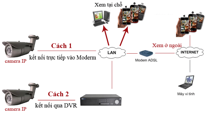 Công cụ thiết kế hệ thống camera giám sát IP
